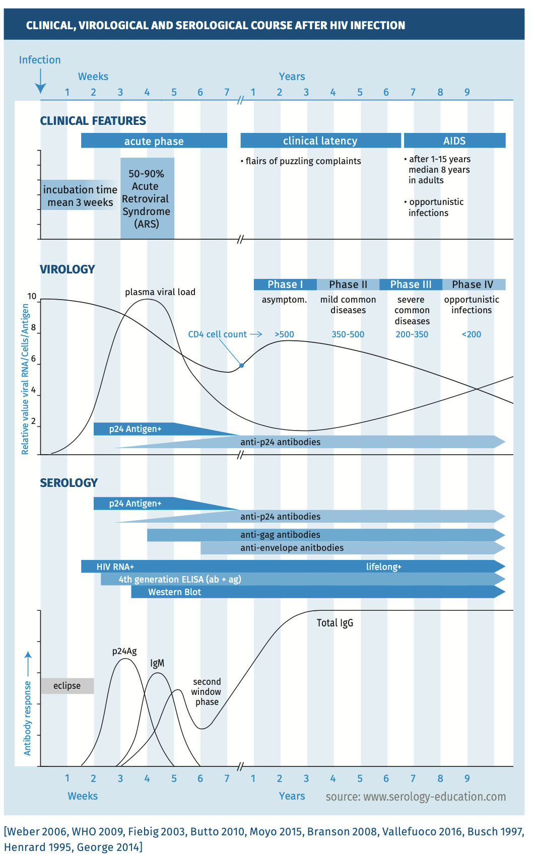 Figure_2_Serologie_-_HIV_12